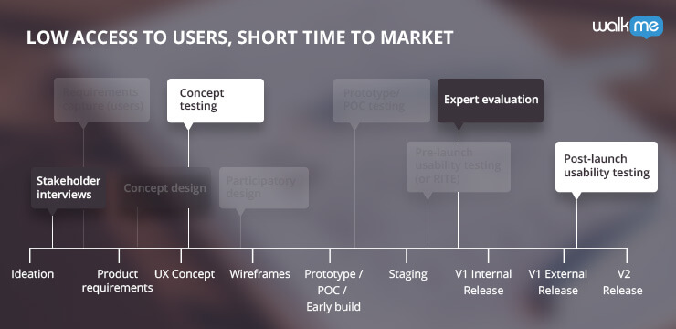 low access to users short time to market