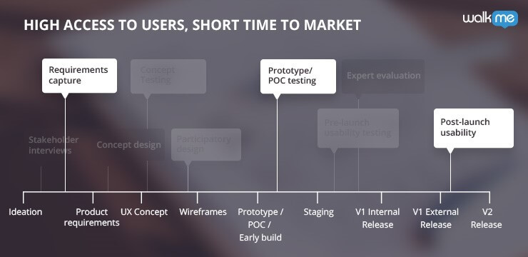 High access to users, short time to market