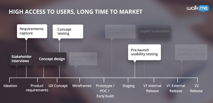 High access to users, long time to market
