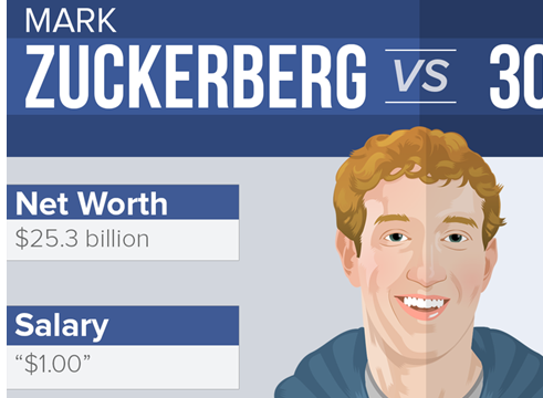 Infographic: The Difference Between Mark Zuckerberg and an Average 30-year-old