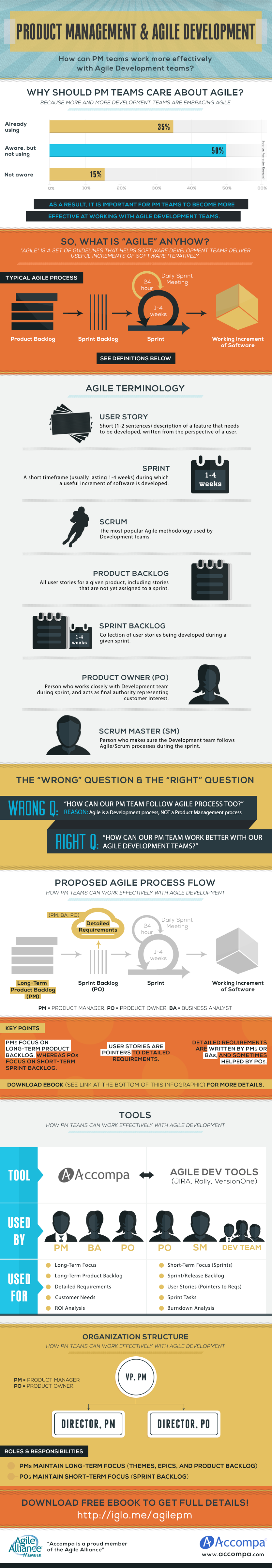 Great Infographic: Product Management & Agile Development